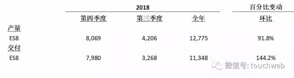 蔚来Q4季报图解:运营亏损34亿 交付7980辆ES8