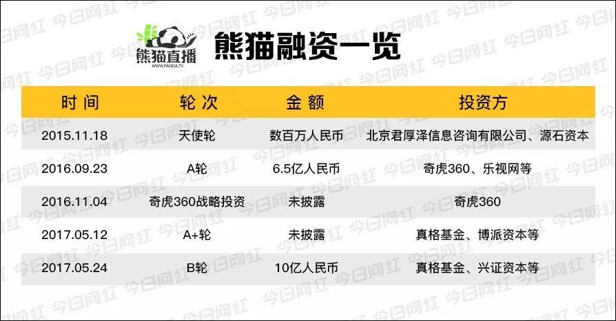 最详细！还原“熊猫直播倒闭”传闻真相·····