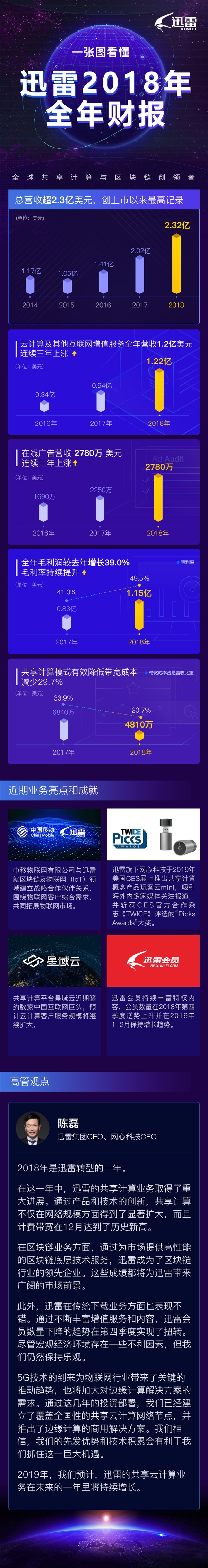 迅雷2018Q4财报公布：迅雷会员有378万人