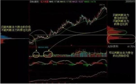 一旦“筹码分布”出现这样的信号,想都不用想……这就是短期洗盘结束的标志,坚决满仓就是干!