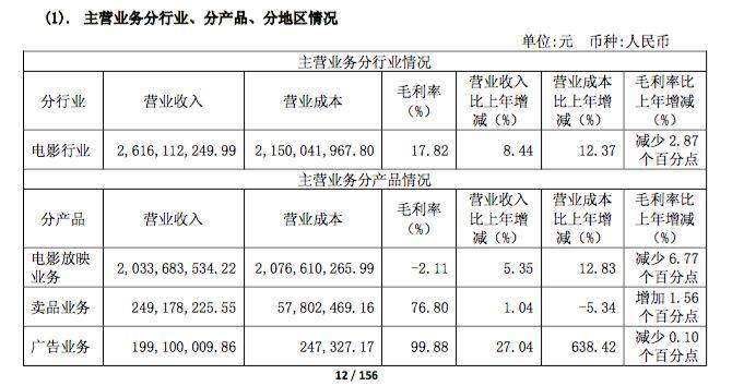 横店影视2018年年报解读：每卖一张电影票亏6毛钱，2019预计关店5家