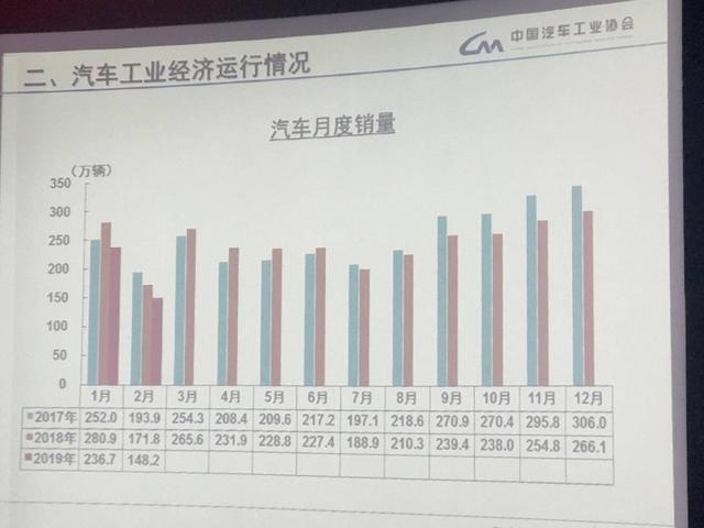 国内车市寒风未散,2月汽车产销环比下滑40%,特斯拉已经杀到家门口