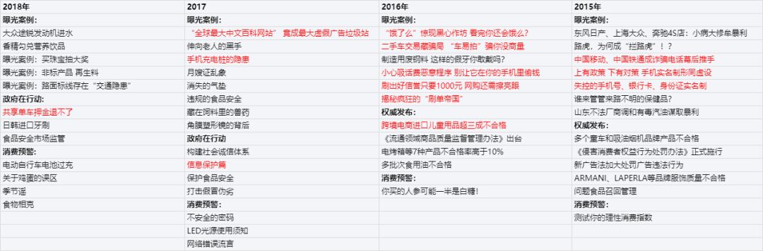 我们整理了12年的315案例，今年这些公司可能会被锤