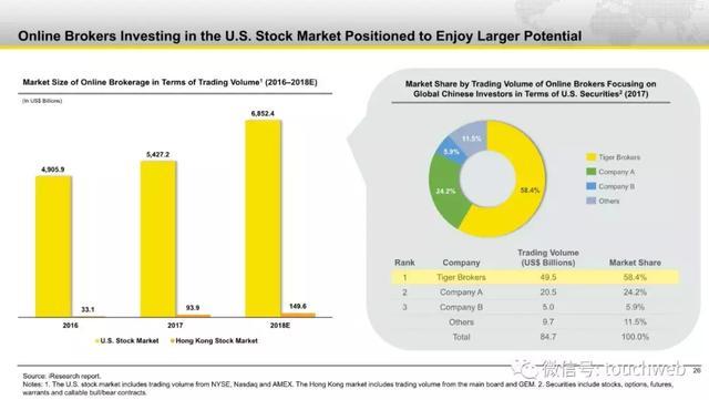 老虎证券路演PPT曝光：发行区间5到7美元 3月20日上市