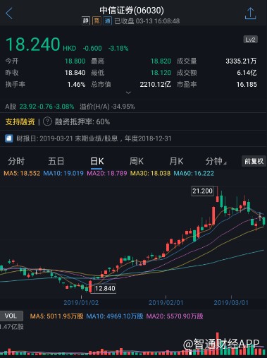 智通财经app获悉,根据联交所资料显示,摩根大通于3月8日减持中信证券