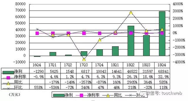 乐信Q4季报图解：净利6.9亿 同比增长585%