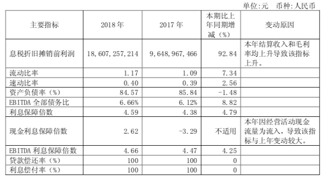 新城控股:销售指标完成122.8% 资产负债率降至85%以下