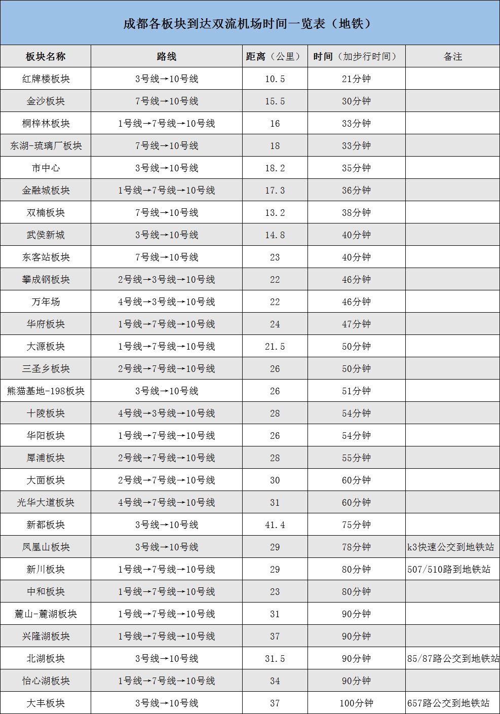 你家去两大机场分别要多久 我们算了一算