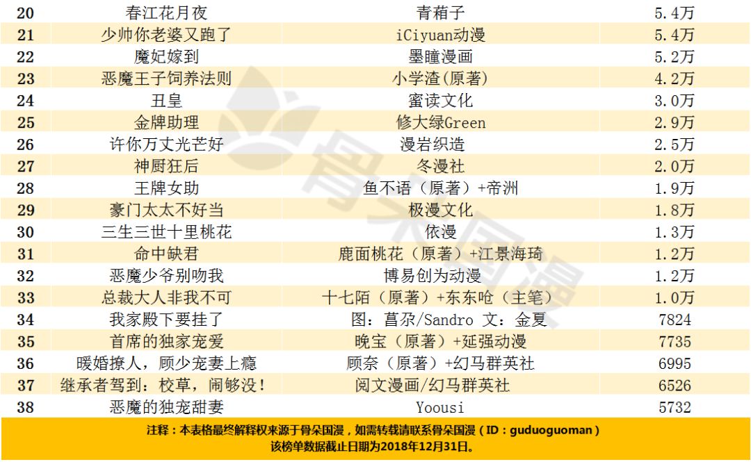 《魔道祖师》《我的黑道男友》以及 《纯情丫头火辣辣》,截止到12月31