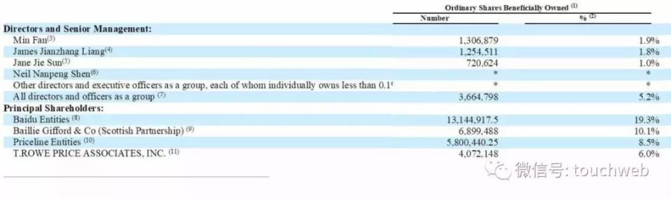 携程最新股权曝光：梁建章持股增至2.1% 百度降至19%