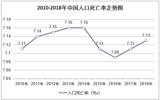 2018年中国出生人口数量及人口出生率、死亡率、自然增长率