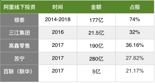 焦点分析丨站阿里还是腾讯，是零售巨头们的头号问题