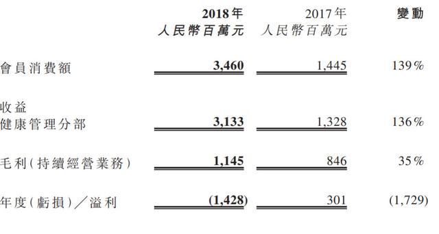 恒大健康去年亏14.28亿 主要与贾跃亭旗下FF及其重组相关