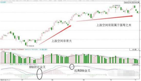 都以为MACD是金叉买进死叉卖出,却忽略了几个重要因素,这些知识你都知道吗?