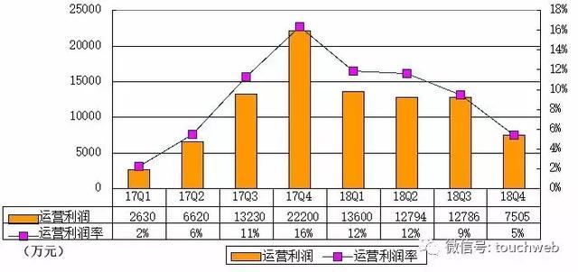 猎豹移动Q4季报图解：运营利润7505万 同比下降66%