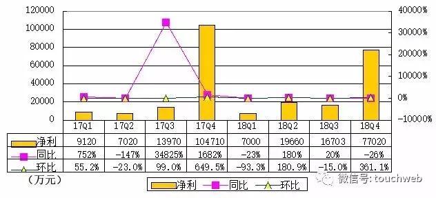 猎豹移动Q4季报图解：运营利润7505万 同比下降66%