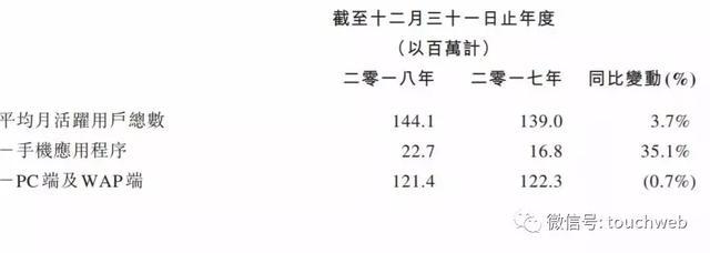 宝宝树公布上市后首份年报：经调整利润2亿 同比增29.7%