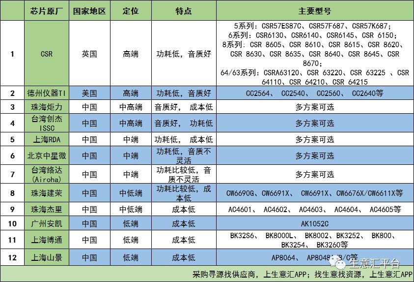 蓝牙耳机方案商和具体bom成本结构