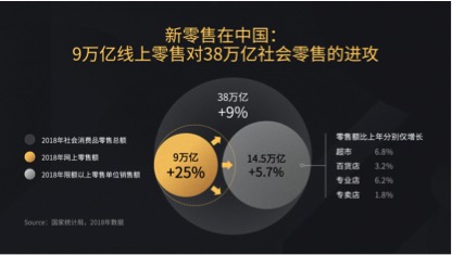 泰合资本胡文钦：新零售的模式变迁，和投资机会