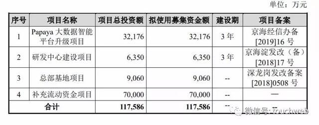 木瓜移动冲刺科创板：号称60%是技术人员 但研发占比不足1%