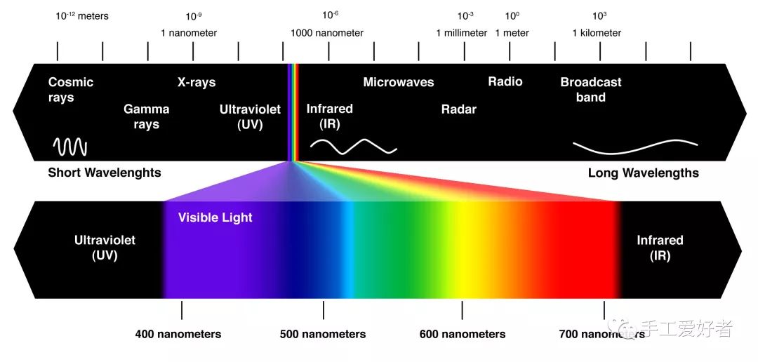 人的肉眼能看见的颜色,其实是可见光波长范围内的色.