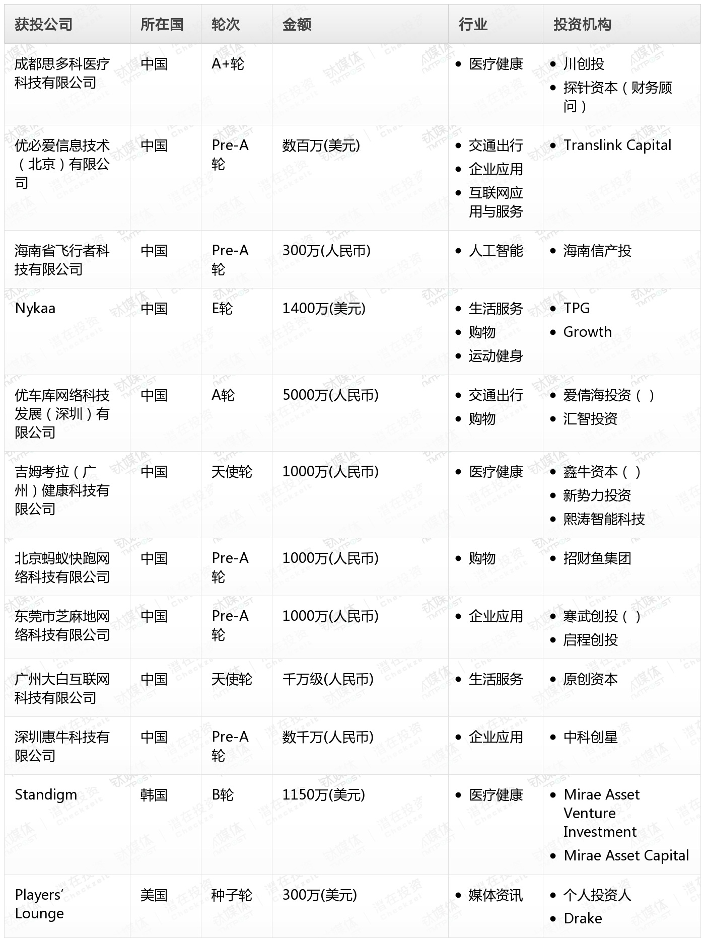 钛媒体Pro创投日报：4月1日收录投融资项目12起