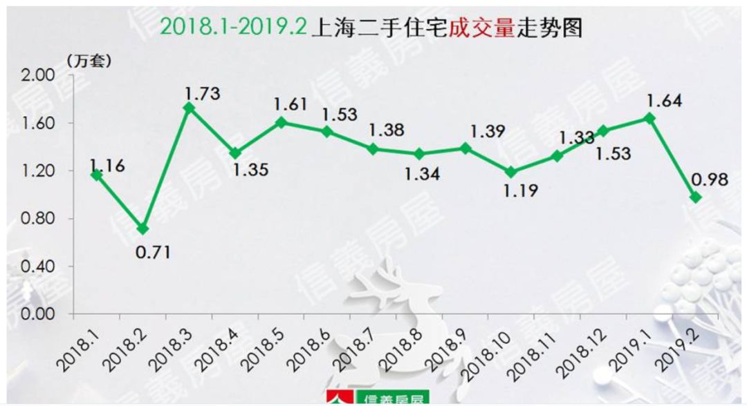 上海楼市见底了！