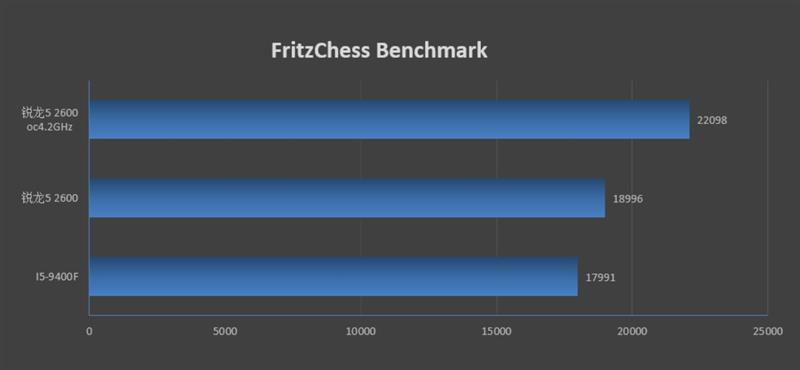 谁才是千元级真正的性价比神U！锐龙5 2600 vs i5-9400F对比评测