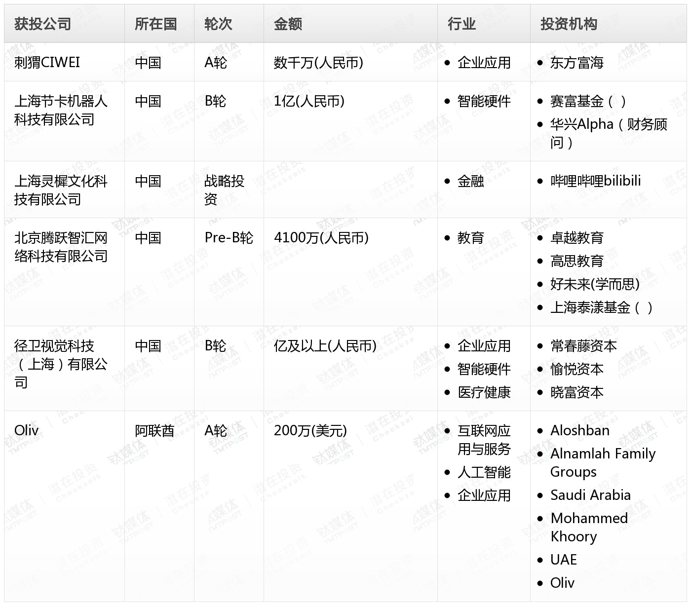 钛媒体Pro创投日报：4月8日收录投融资项目6起