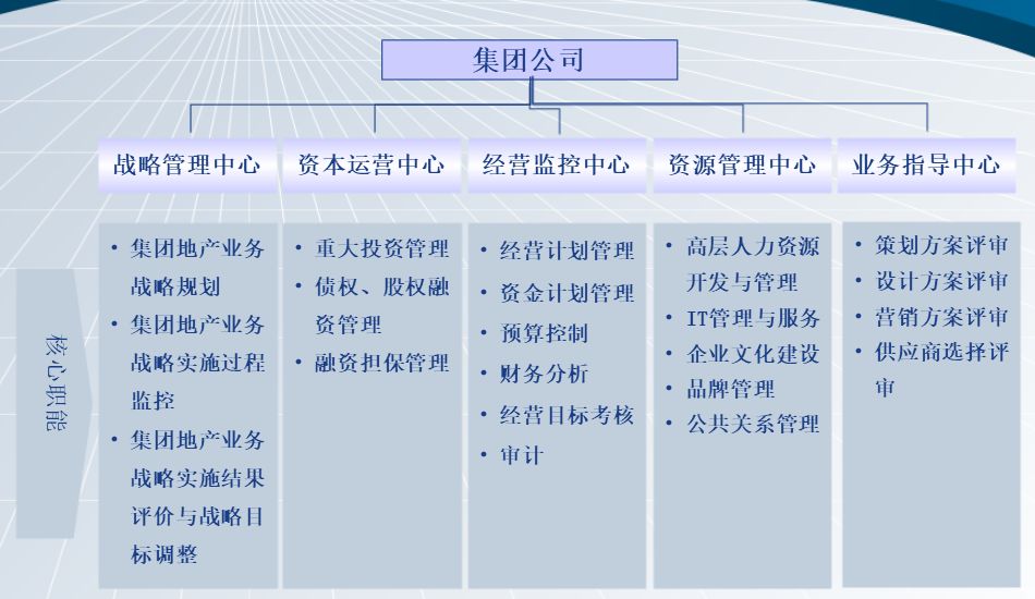 房地产江湖“阵法”大揭秘！碧桂园、万科、新城、金茂等最新组织架构