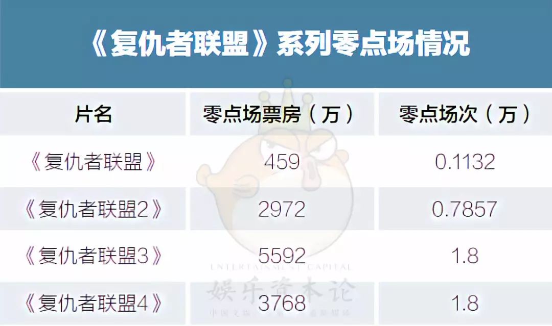 1000块一张电影票，但千金难买《复联4》零点场！