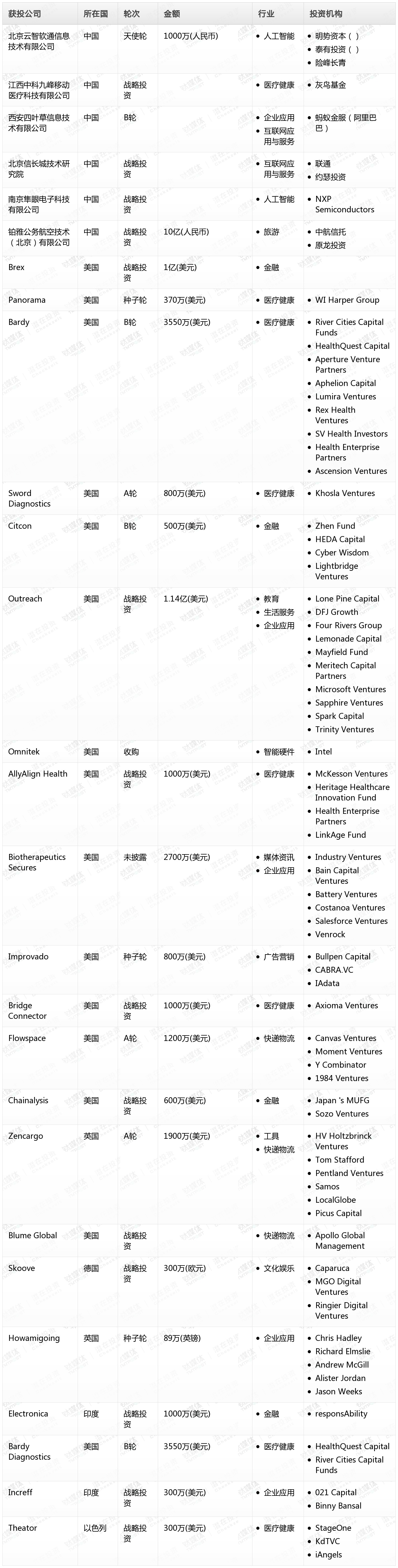 钛媒体Pro创投日报：4月17日收录投融资项目27起