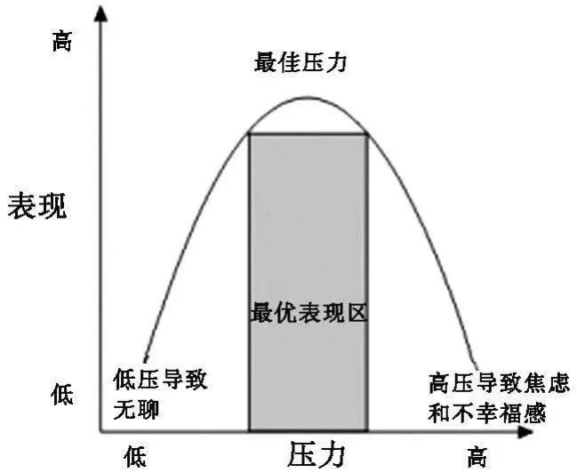 压力的倒u型曲线.