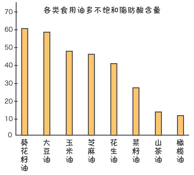 搞懂了食用油背后的秘密 给你一点用油小建议