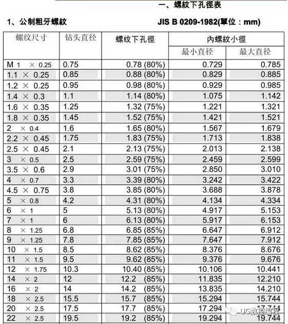 丝锥和钻头的参数对照表,你收藏了吗?