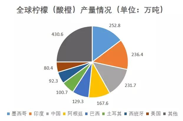中国柠檬产业报告