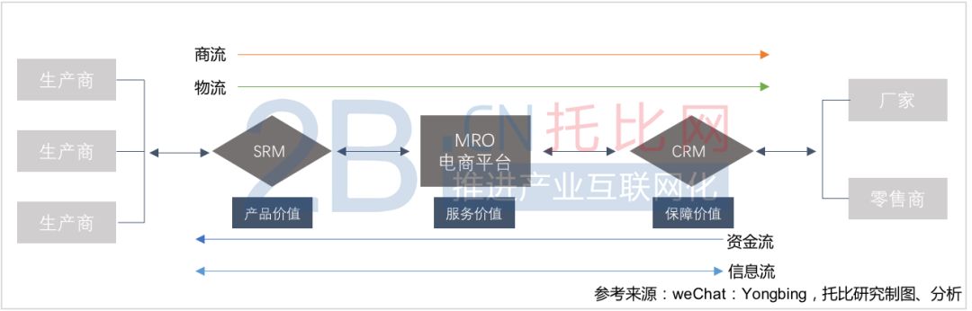 mro流通领域面面观