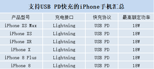 苹果PD快充线的更多选择！绿联59元c转l线现货销售