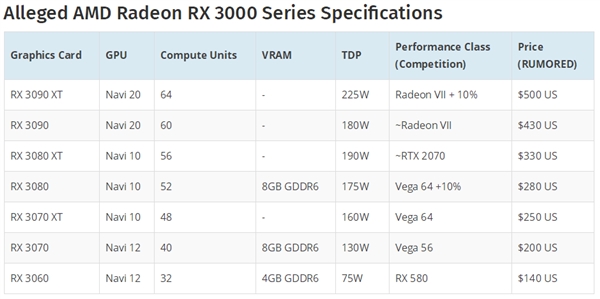 AMD 7nm Navi显卡猛料：频率功耗未达预期 明年上专业卡