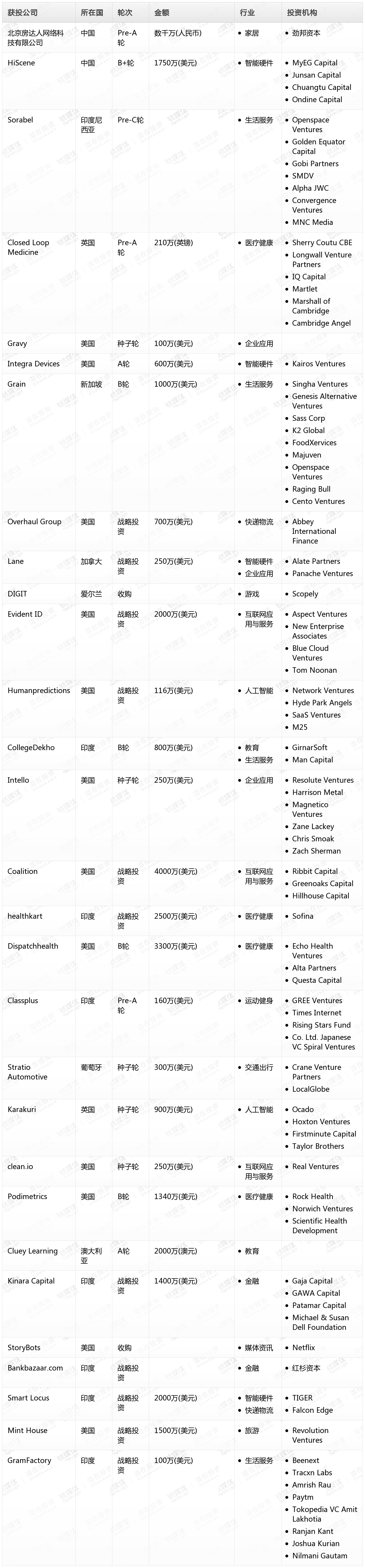 [投融资事件列表]