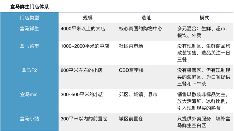 焦点分析丨盒马开出菜市场，拿什么从街坊菜场手里抢生意？