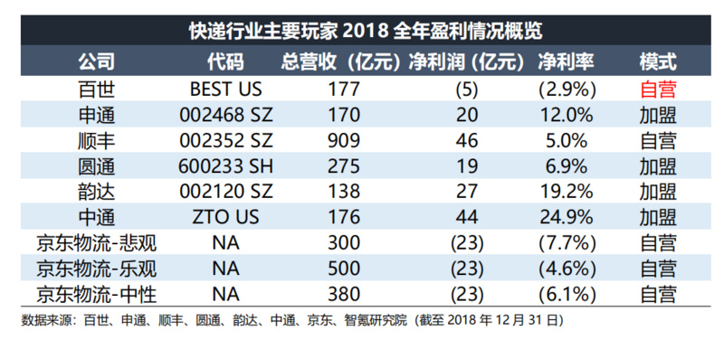 智氪分析丨有口皆碑的京东物流，为何被扼住扭亏为盈的咽喉？