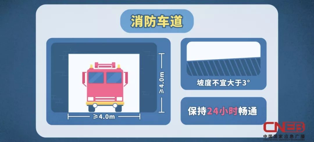 消防车道的宽度和高度均不应小于4米,停车的坡度不宜大