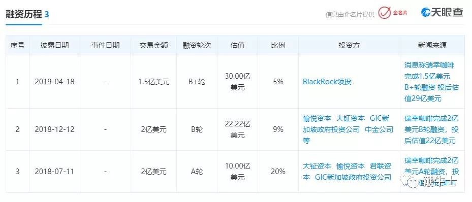 瑞幸咖啡IPO：陆正耀和门徒们的资本“操盘术”