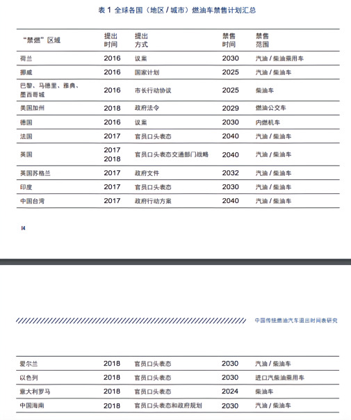 中国燃油车禁售时间报告出炉,2050年燃油车有望退出