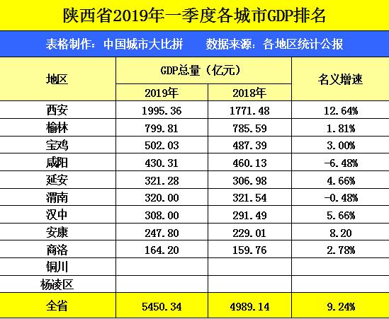 湖北黄石一季度的GDP省内前十名，拿到陕西省可排名多少？