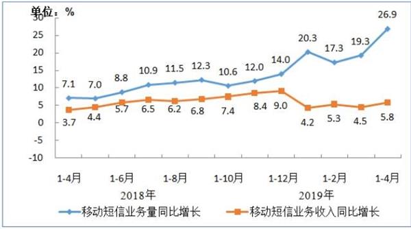 4月人均手机流量达7.32GB 同比增长110.2%