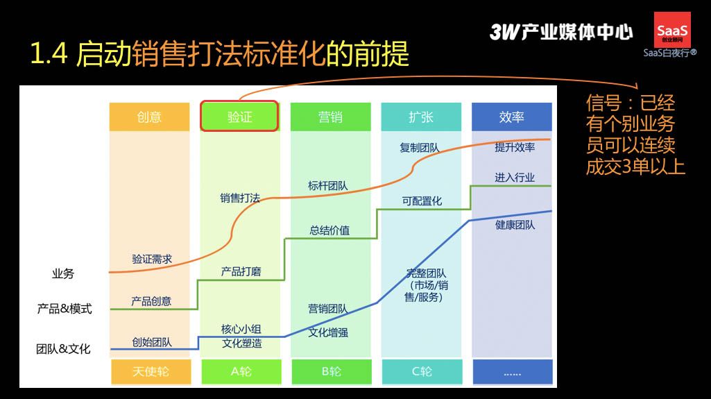 从线索到现金，SaaS企业的销售体系如何搭建？