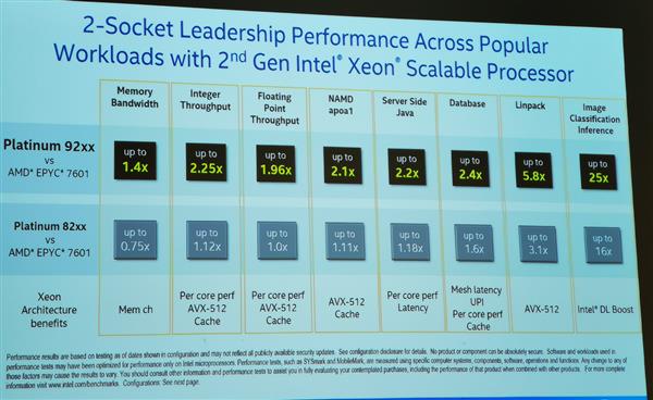处理器挤牙膏升级？Intel：我能测出30倍CPU性能提升