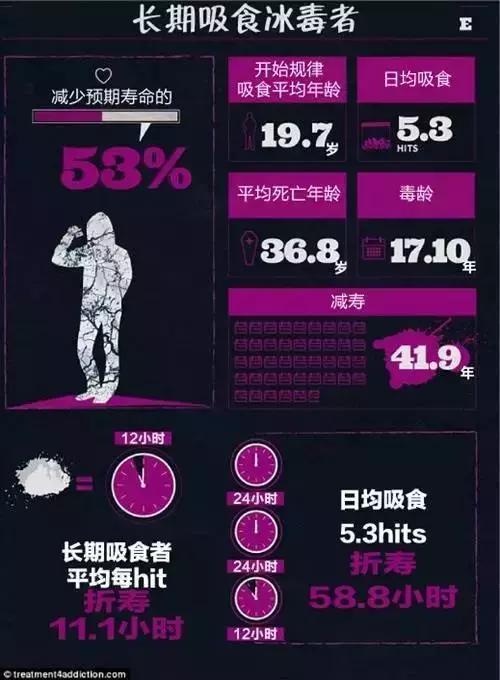 吸食海洛因、冰毒、酗酒各减寿多少年？都来亲自算一算吧！